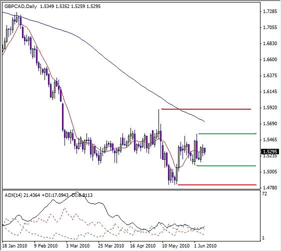 GBP-CAD Forex Technical Analysis Graph GBP-CAD Forex Technical Analysis Graph